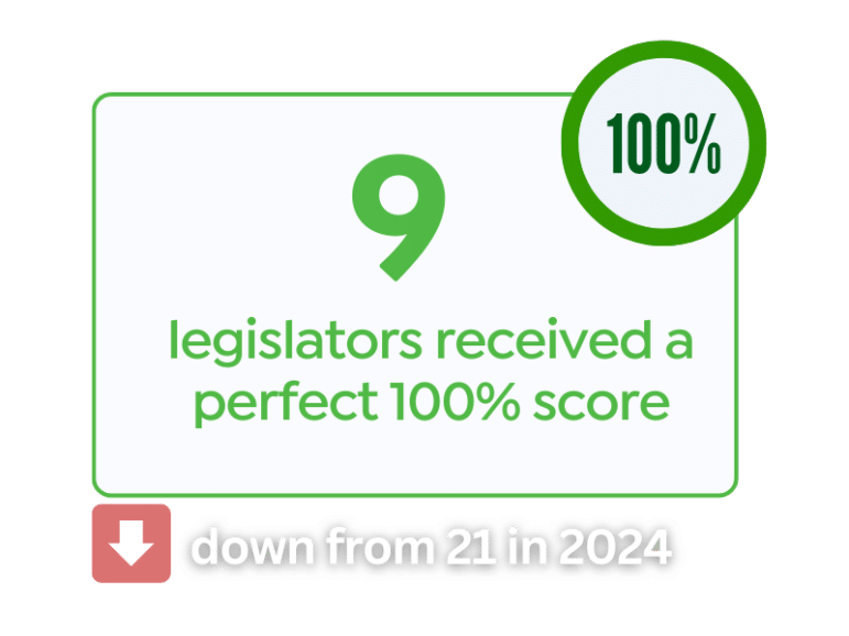 9 legislators received a perfect 100% score / down from 21 in 2024