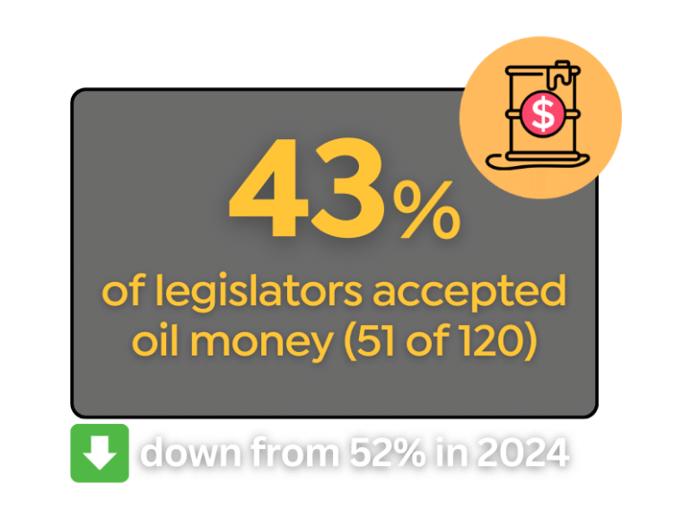43% of legislators accepted oil money (51 of 120) / down from 525 in 2024