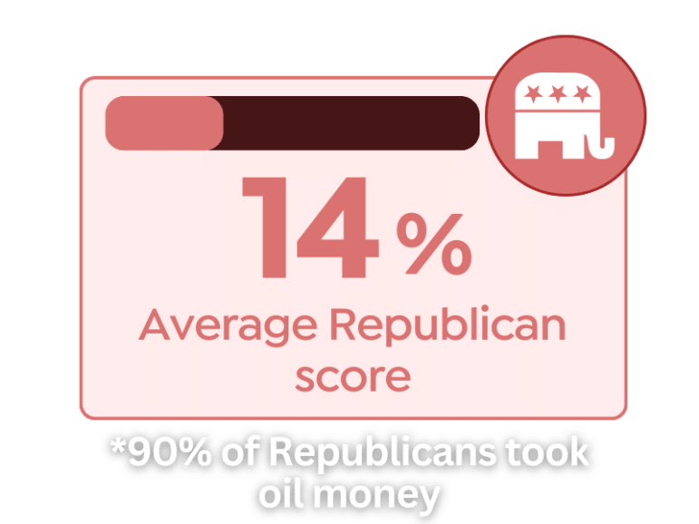 14% average republican score / 90% of republicans took oil money