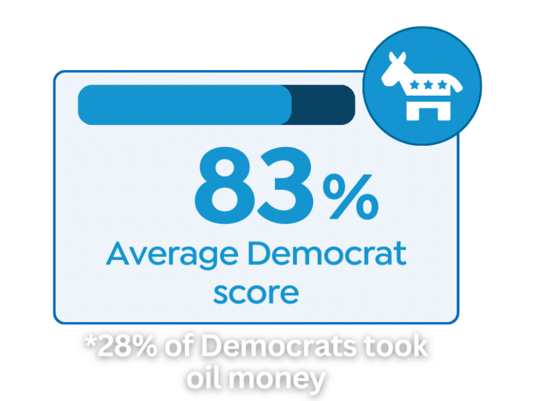 83% average democrat score / 28% of democrats took oil money
